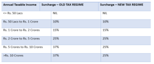 Surcharge Rates AY 2024-25
